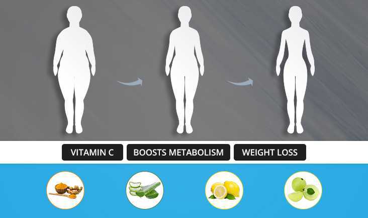 A vortex image of a person transforming from obese to fit with Nutrixgold Juice’s ingredients photos. Text written- Vitamin C, Boosts metabolism and Weight loss.