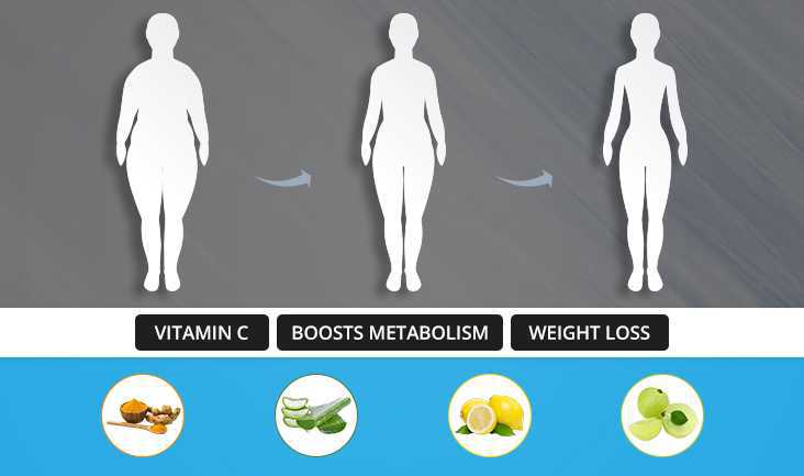 A vortex image of a person transforming from obese to fit with Nutrixgold Juice’s ingredients photos. Text written- Vitamin C, Boosts metabolism and Weight loss. 