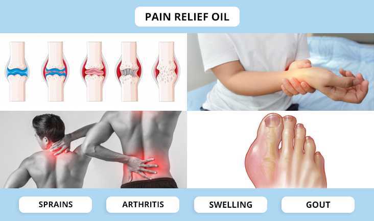 A collage of 4 photos: Transformation of joint mobility vector, A person with wrist/hand pain, a man with neck and back pain, and gout vector. Text written: Pain relief oil for Sprains, Arthritis, Swelling, and Gout. 